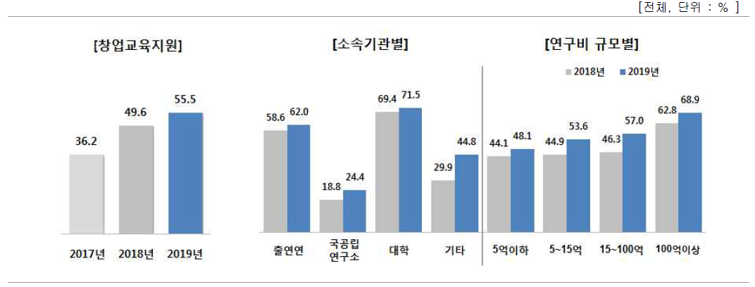 창업교육지원 여부