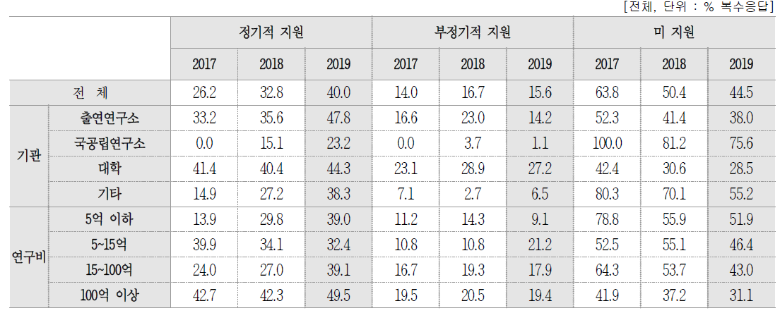 창업교육지원 유형