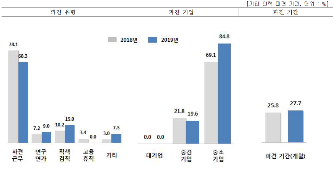 파견 유형에 따른 파견인원