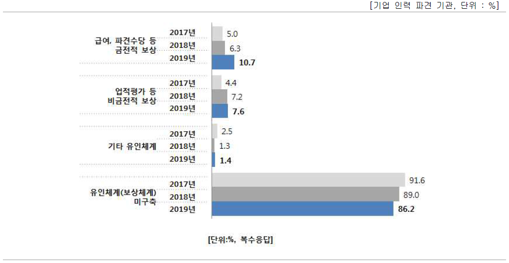 파견연구원제도의 활성화를 위한 제도화