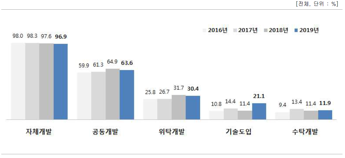 기술개발 방식