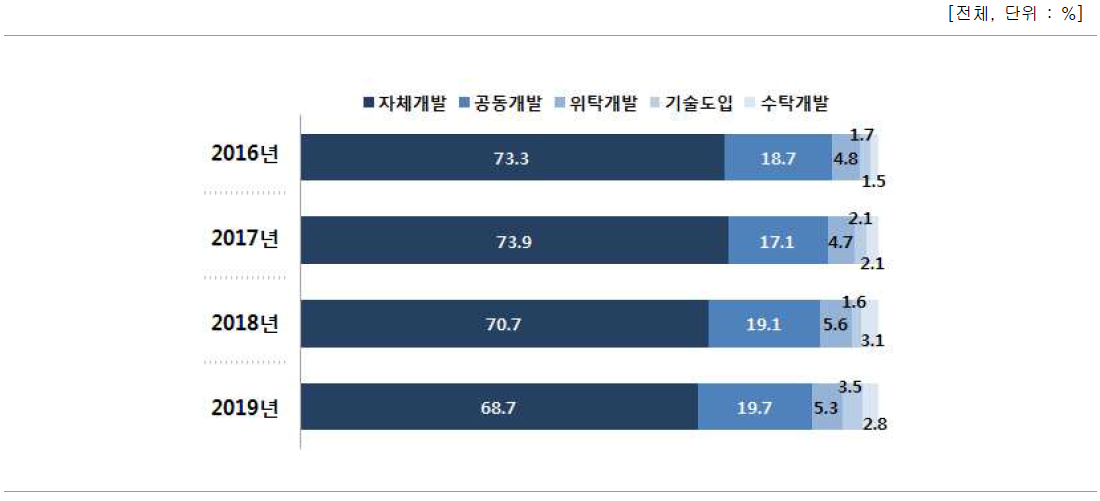 기술개발 방식별 비중