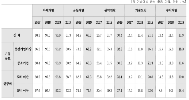 특성별 기술개발 방식