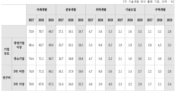 특성별 기술개발 방식