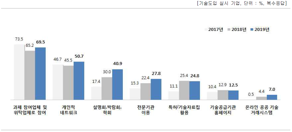 도입 기술 발굴 방법‧채널별 시도율