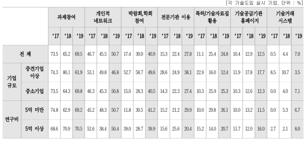 도입 기술 발굴 방법, 채널별 시도율