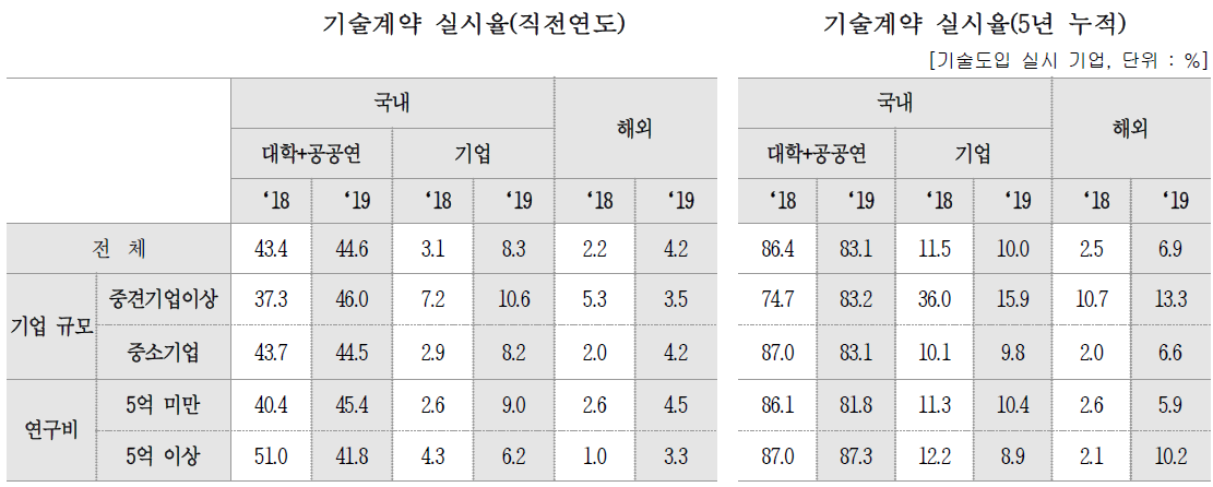 기술도입 대상 현황