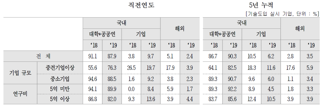 대상별 도입 기술 비중