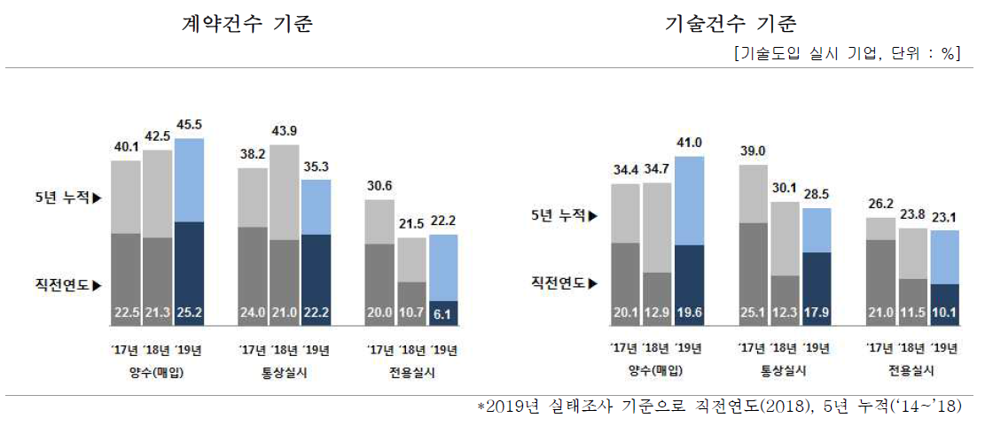 공공기술 도입 유형별 현황