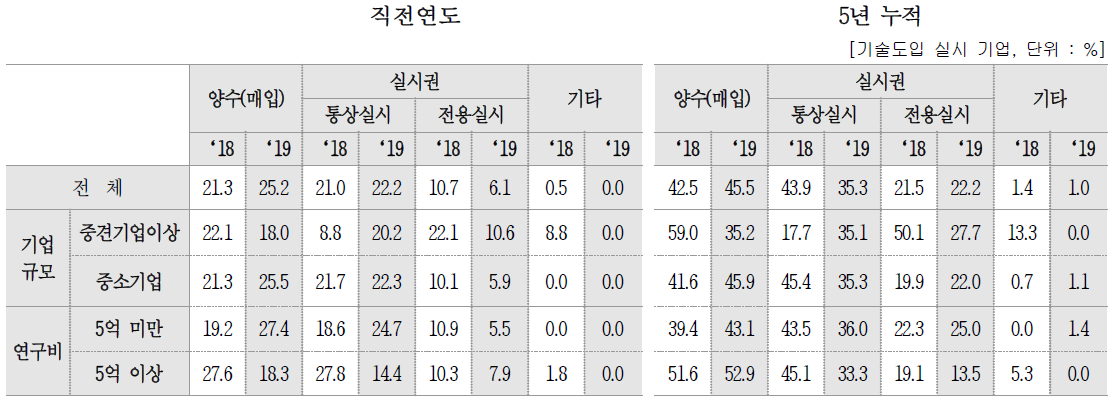 공공기술 도입 유형별 계약 실시율