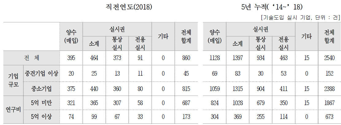 계약 건수