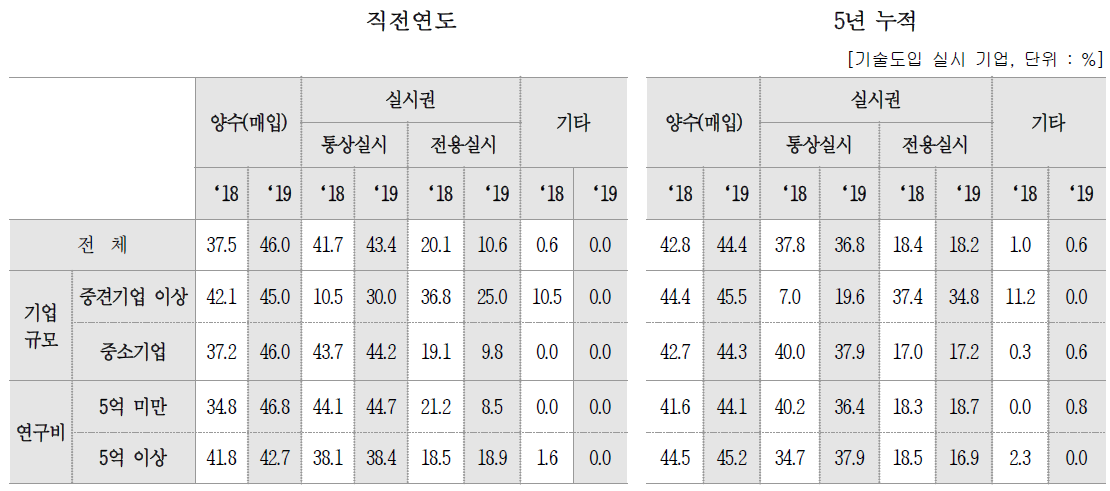 계약 유형별 비중