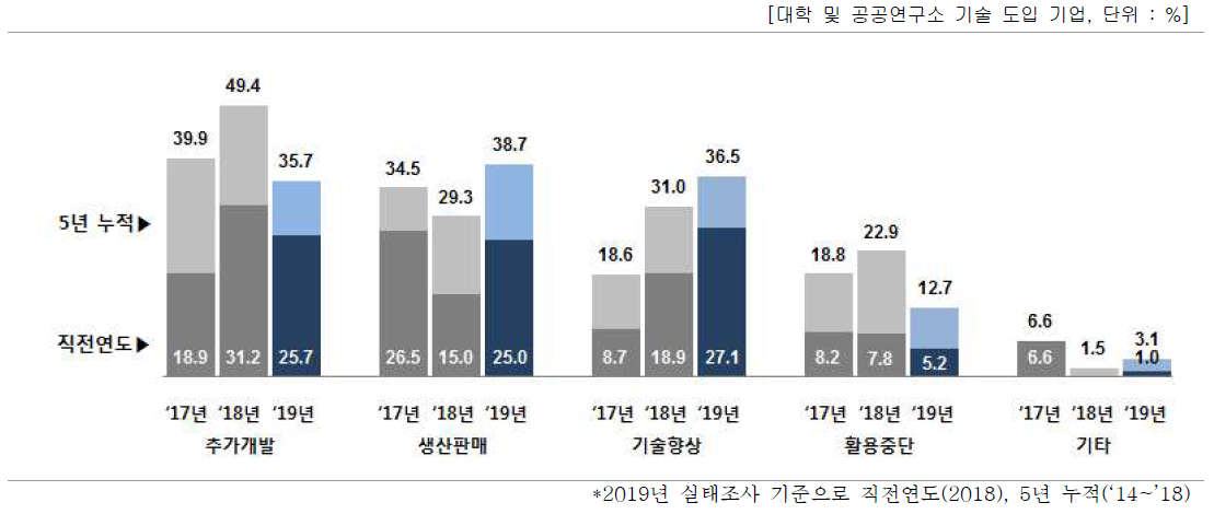 도입 기술의 사업화(상용화) 현황