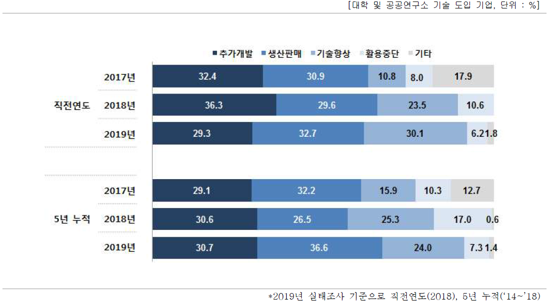 도입 기술의 사업화(상용화) 유형별 비중