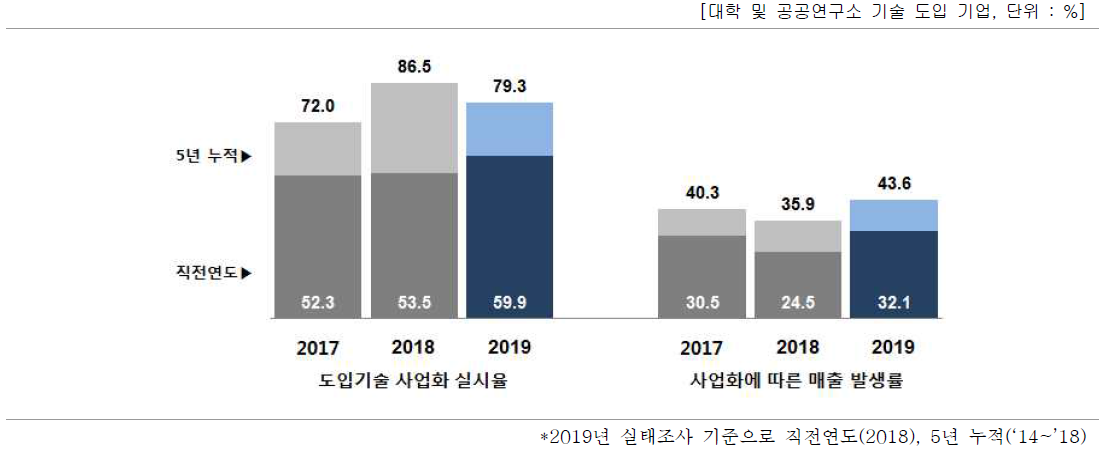 도입 기술의 사업화(상용화)율 및 매출 발생률