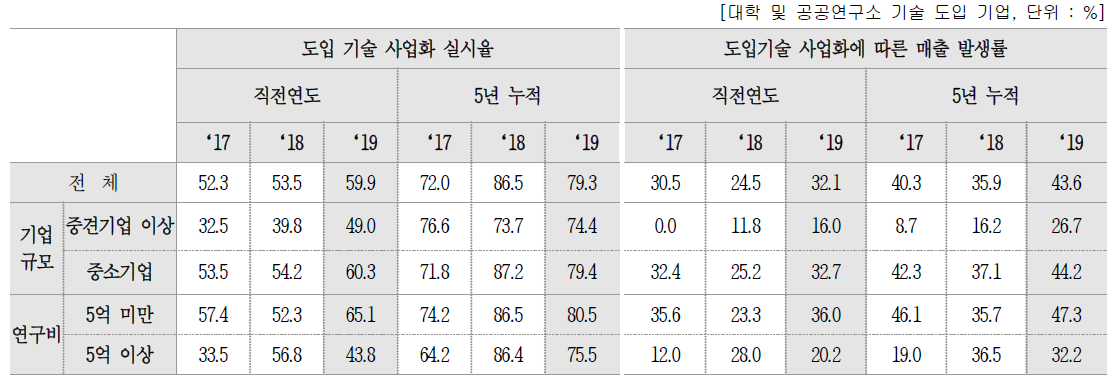 도입기술 사업화(상용화) 비율