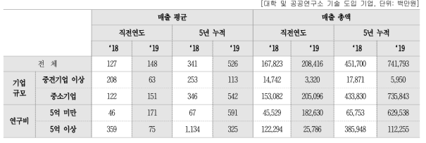 사업화(상용화) 매출액