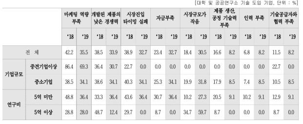 사업화(상용화) 실패 사유