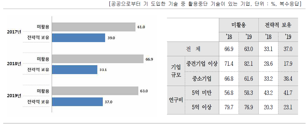 활용중단된 기술 처리방식