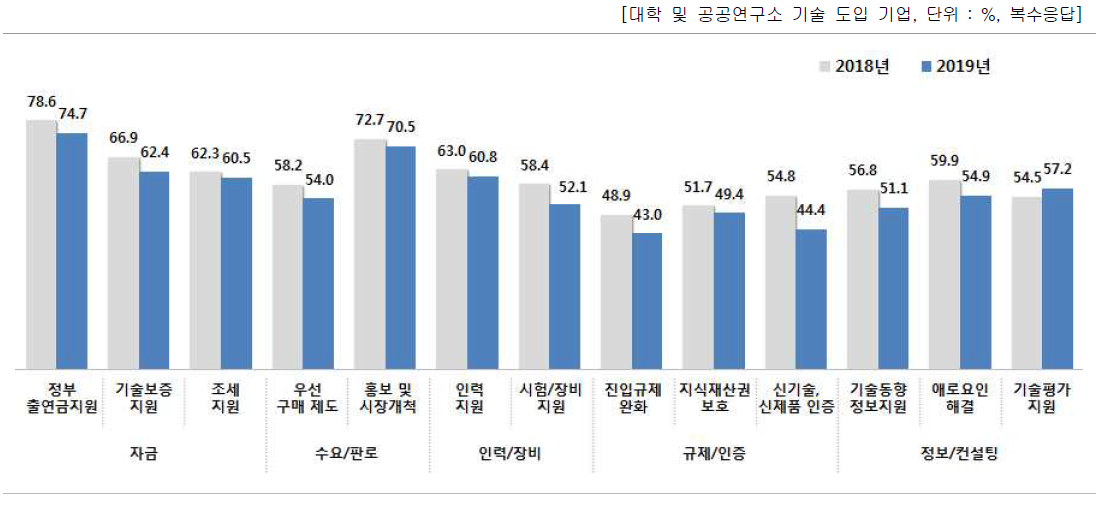 분야별 후속 지원율