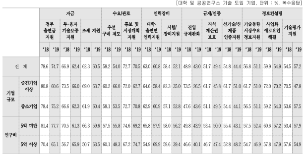 분야별 후속 지원율