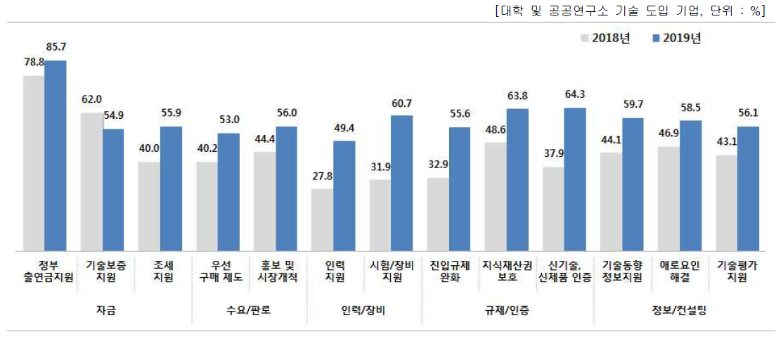 후속 지원 세부항목별 중요도