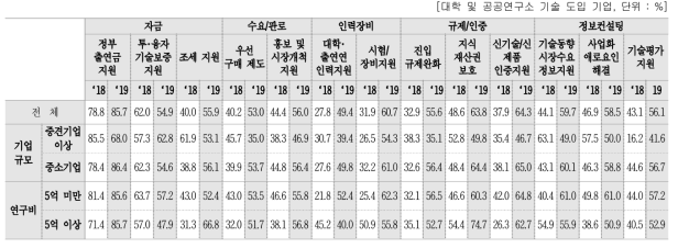 후속 지원 세부항목별 중요도