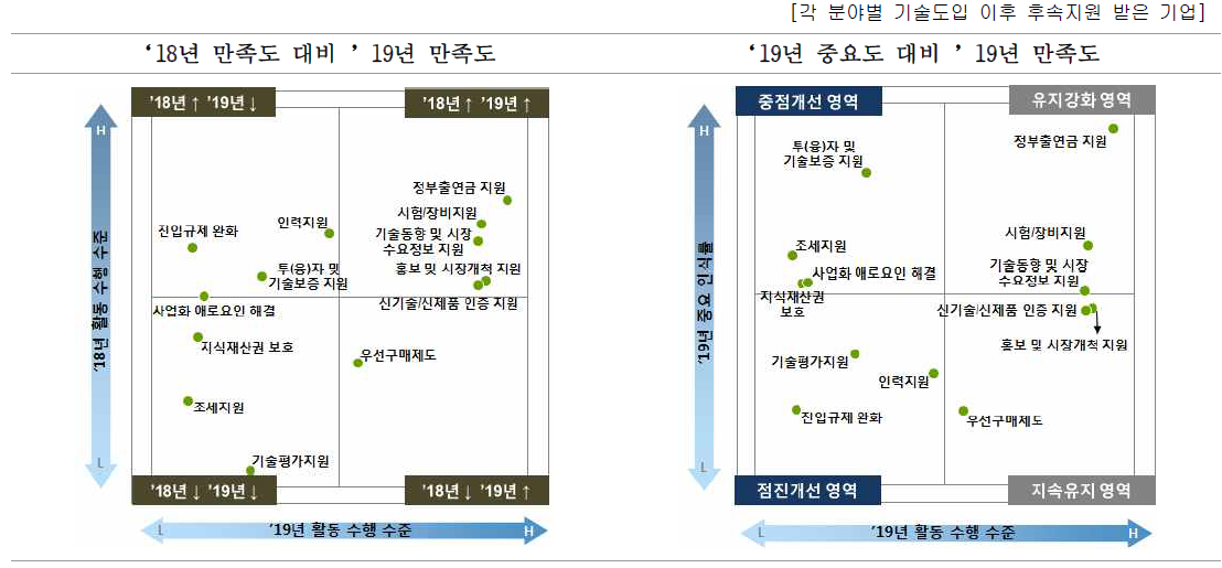 기업 규모별 기술도입 이후 후속지원 개선을 위한 우선개선 분야(중견기업 이상)