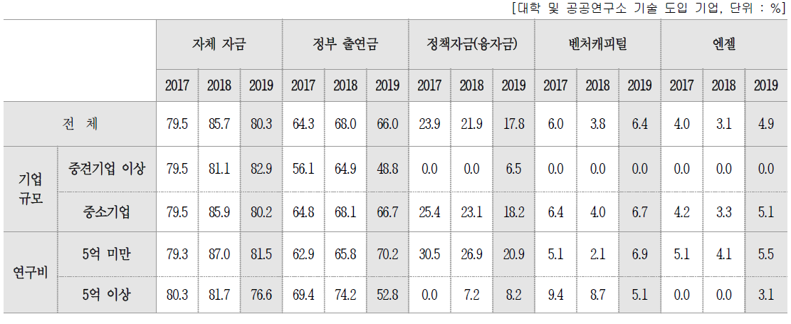 자금조달 방법