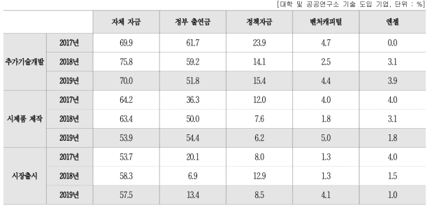 사업화 단계별 자금조달 방법