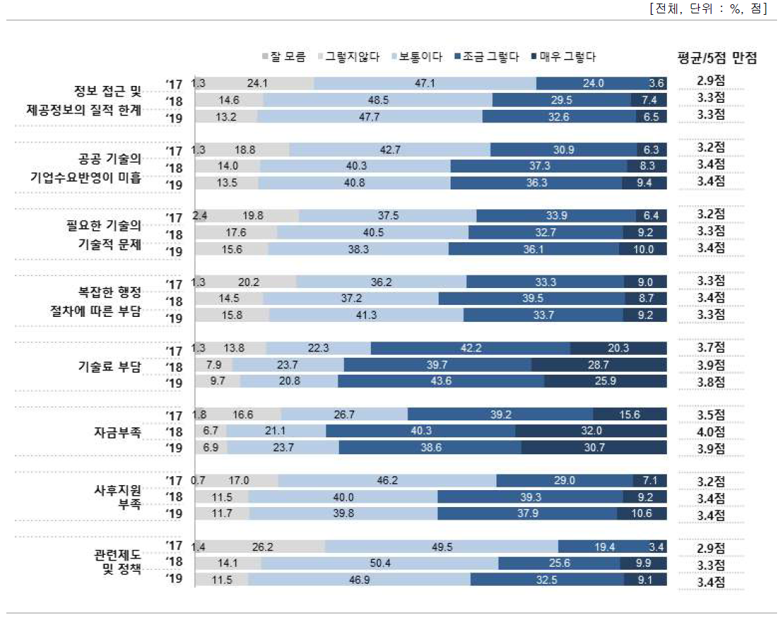 공공 R&D 성과 활용 시 애로사항