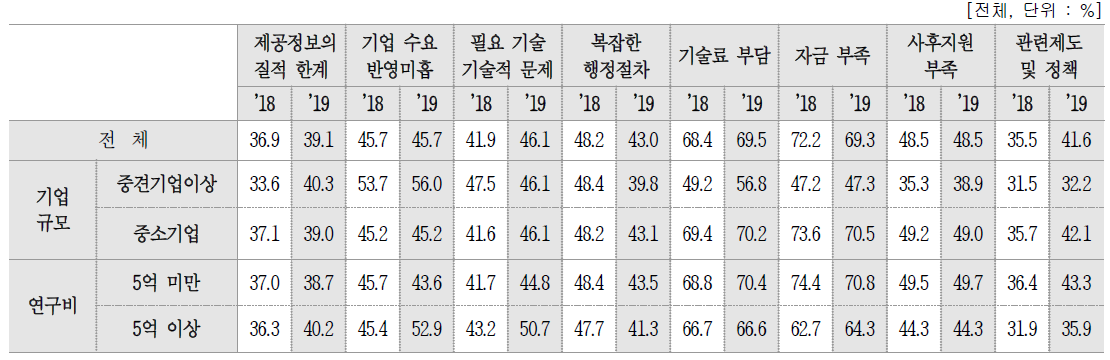 공공 R&D 성과 활용 시 애로사항