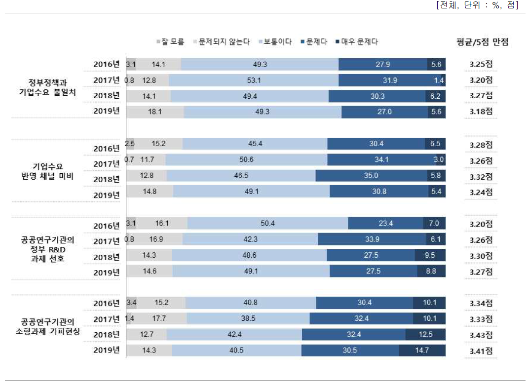 기업 수요 반영과 관련된 문제점 인식