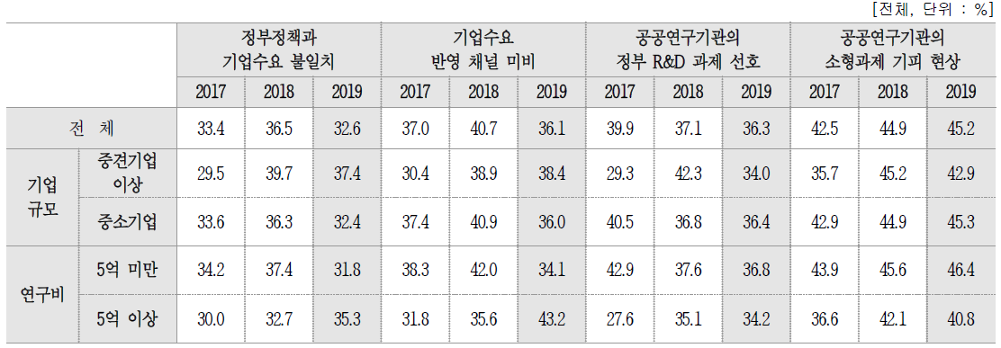 기업 수요 반영과 관련된 문제점별 문제 인식률