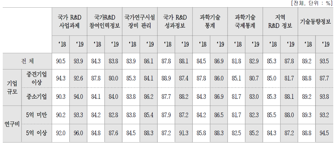 국가 R&D 정보 활용률