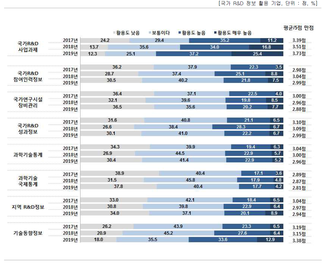 국가 R&D 정보 활용도