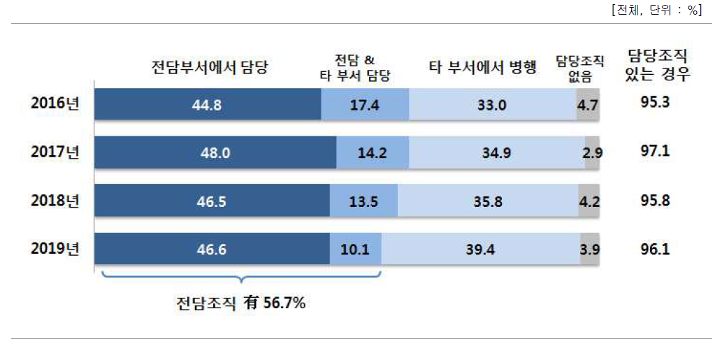 성과관리·활용 업무의 담당조직 형태