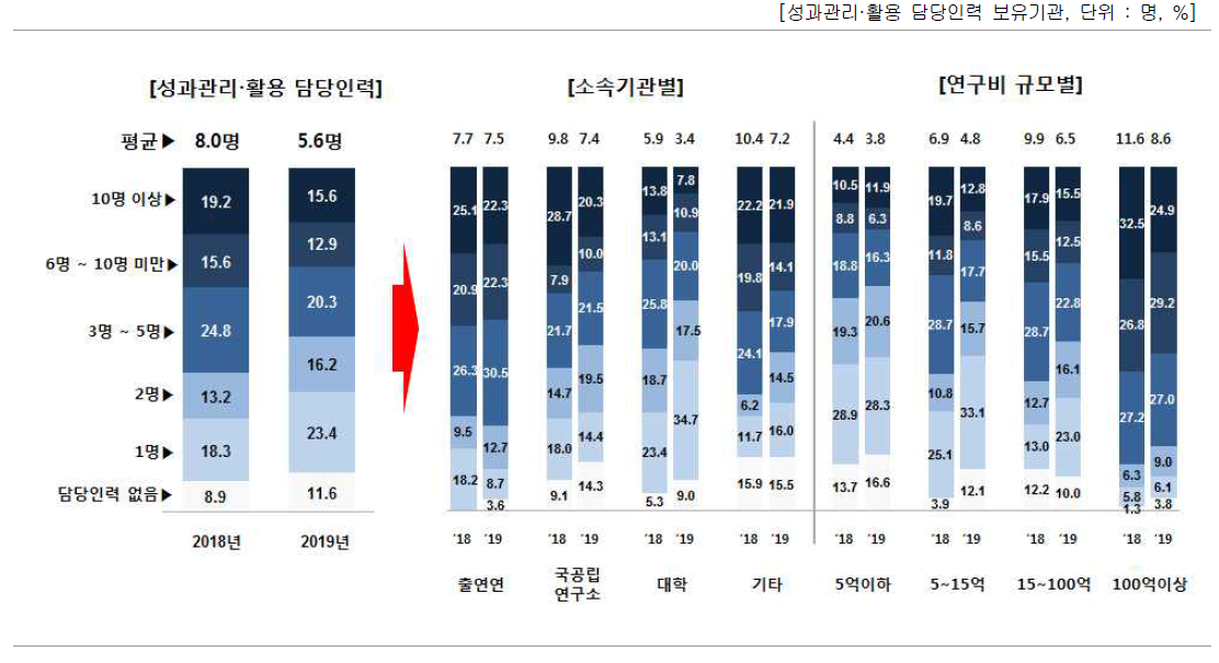 성과관리·활용 담당인력 현황