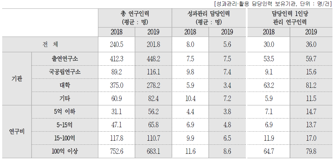 성과관리 담당 1인당 평균 관리 연구인력