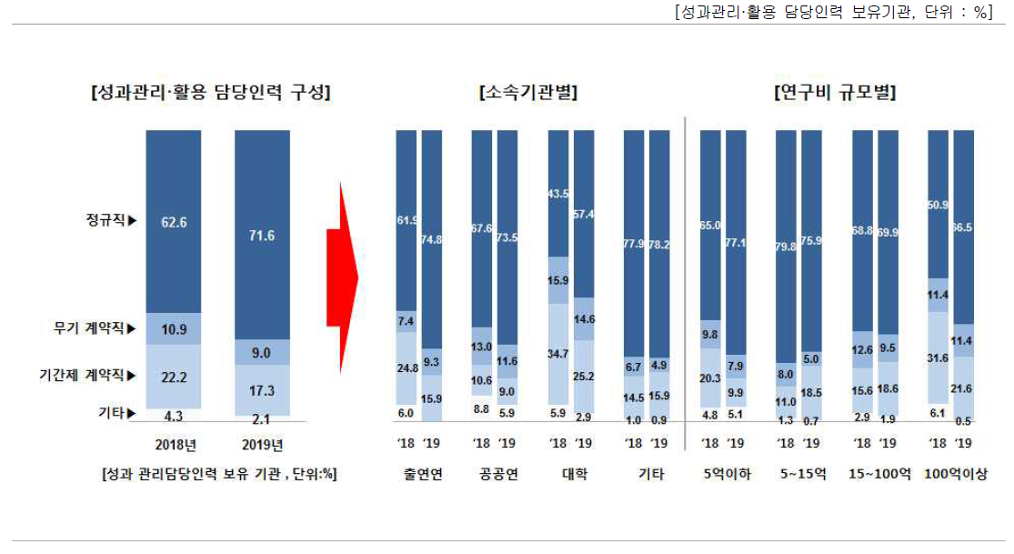 성과관리·활용 담당인력 현황