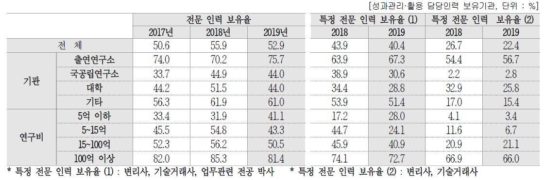 성과관리·활용 담당인력 내 전문 인력 현황