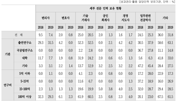 성과관리·활용 담당인력 내 전문 인력 보유율