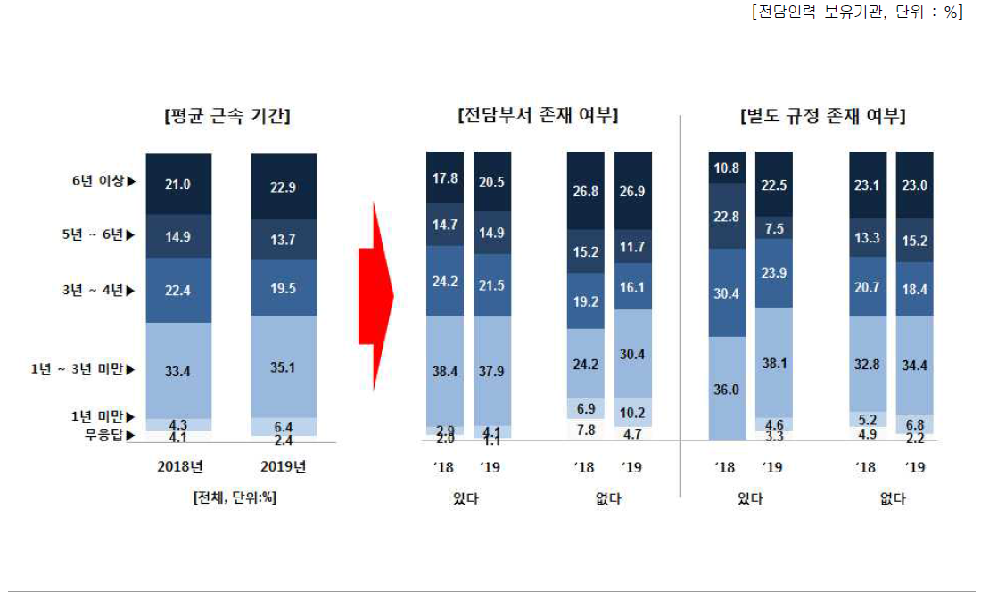 전담인력 평균 근속 기간