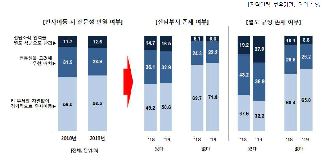 인사이동 시 전문성 반영 여부