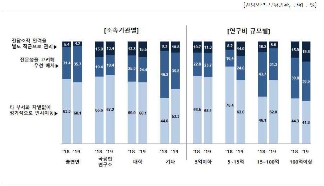 집단별 인사이동 시 전문성 반영 여부