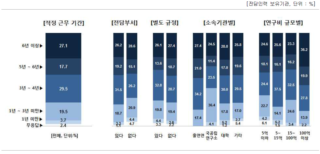 성과관리·활용 또는 기술이전᠊사업화 전담조직 적정 근무기간