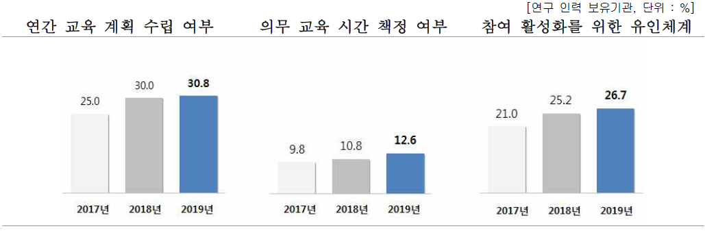 연구인력 대상 교육제도 구축 여부