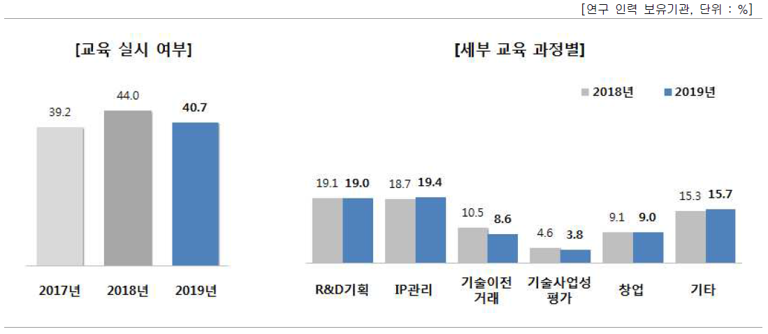 연구인력 대상 성과관리·활용 관련 교육 실시 여부 및 세부 교육 과정별 실시율