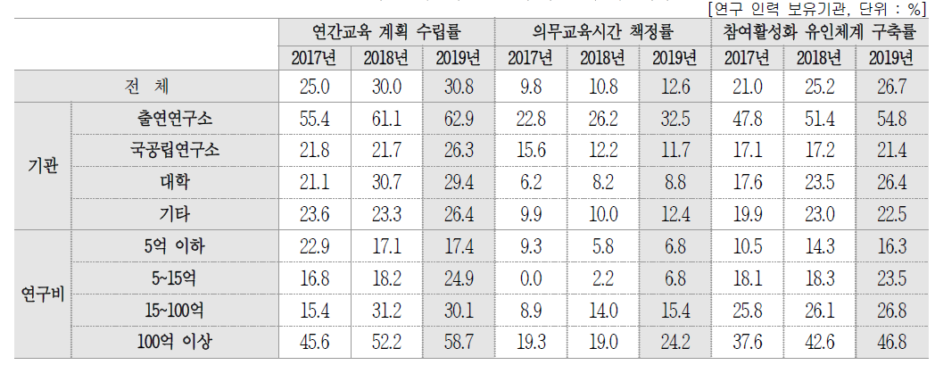 연구인력 대상 교육제도 구축 여부