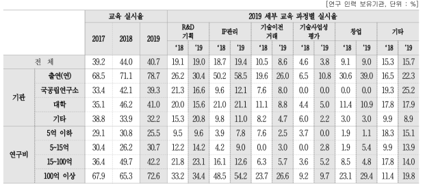 연구인력 대상 성과관리·활용 관련 교육 실시 여부 및 세부 교육 과정별 실시율